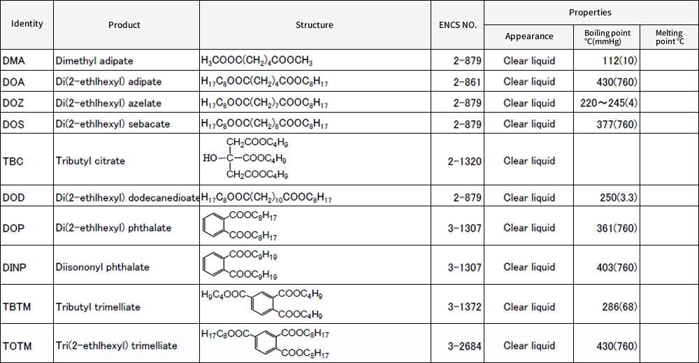 Plasticizers