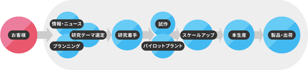 開発支援フロー図