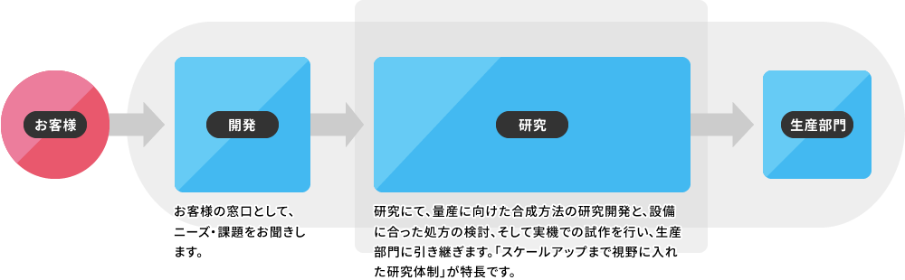 研究開発フロー図