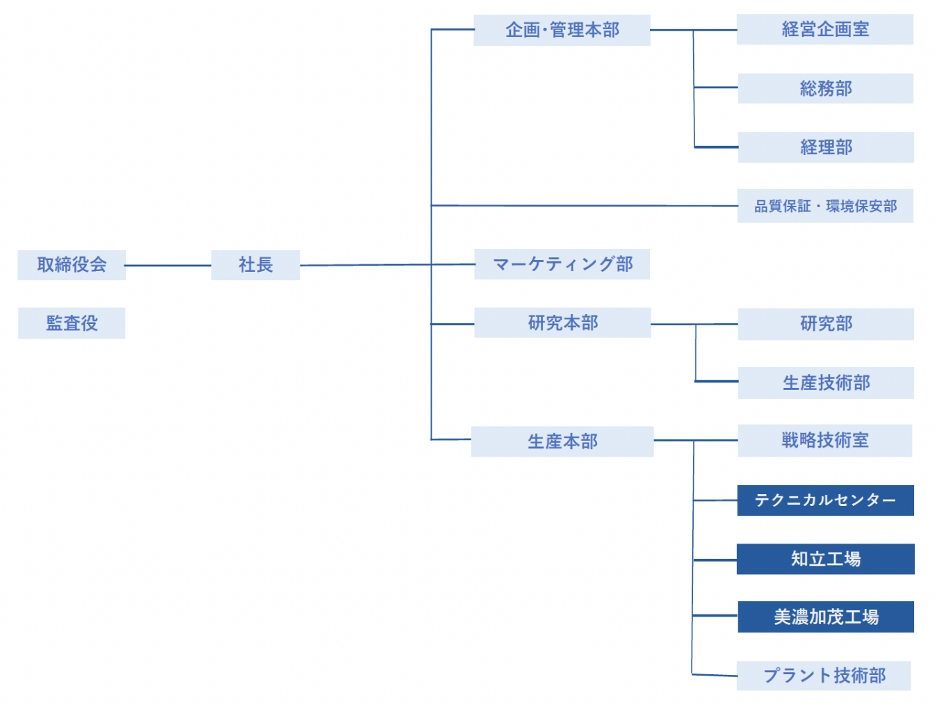 組織機能図