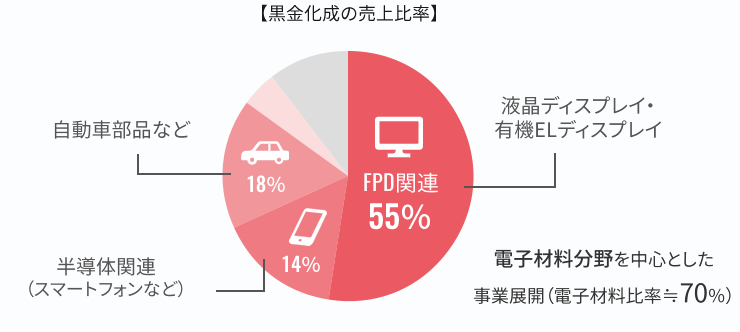 製造開発品目