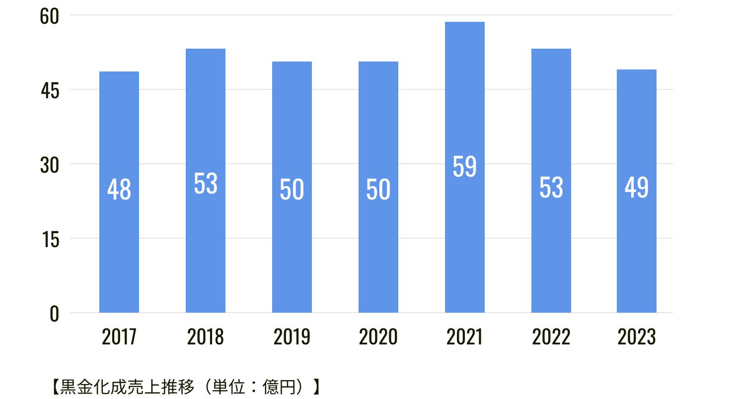 売上推移グラフ