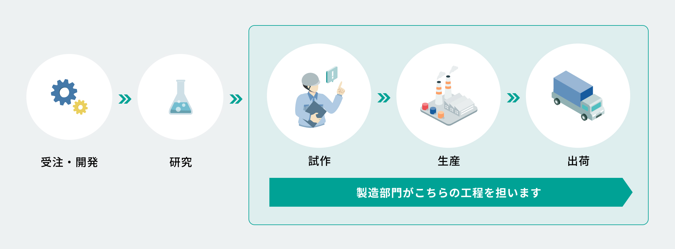製造部門の工程